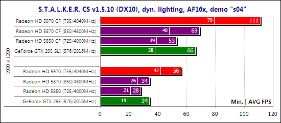 Тест ATI Radeon HD 5970 CrossFireX и NVIDIA GeForce GTX 295 SLI